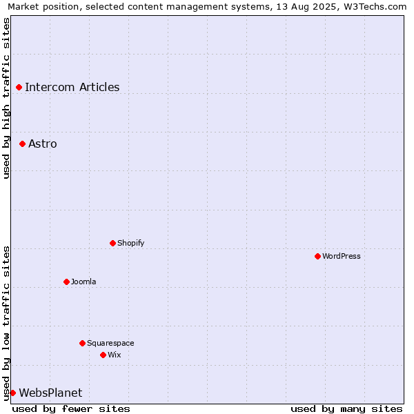 Market position of Astro vs. Intercom Articles vs. WebsPlanet