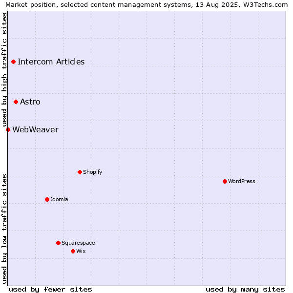 Market position of Astro vs. Intercom Articles vs. WebWeaver