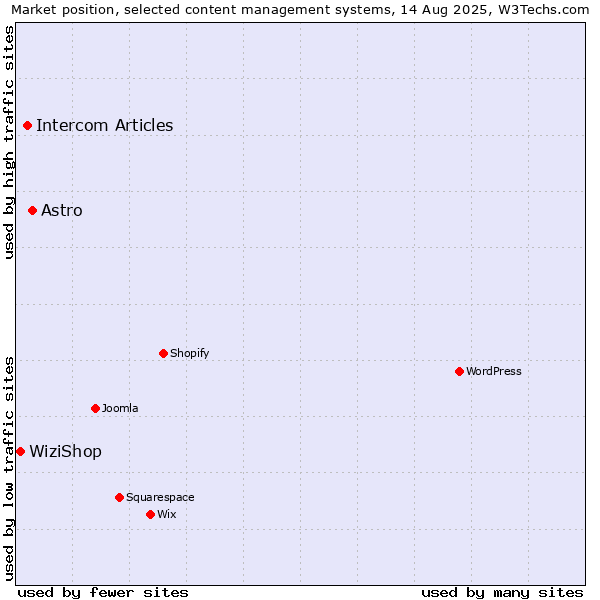 Market position of Astro vs. Intercom Articles vs. WiziShop