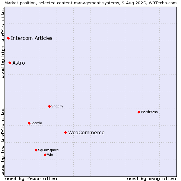 Market position of WooCommerce vs. Astro vs. Intercom Articles