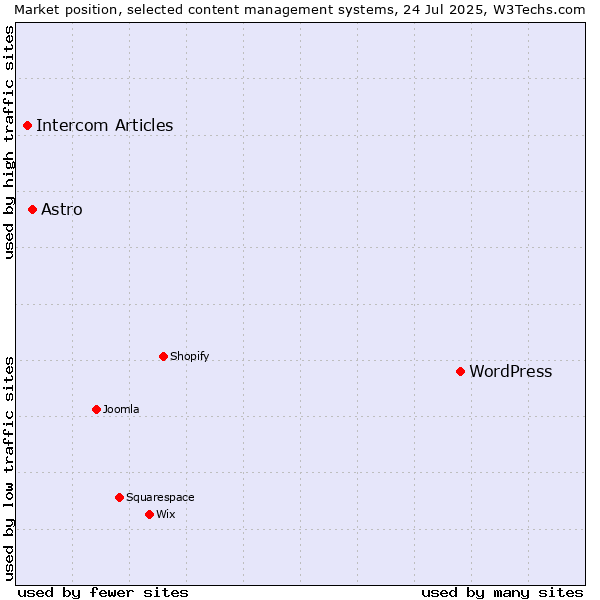 Market position of WordPress vs. Astro vs. Intercom Articles
