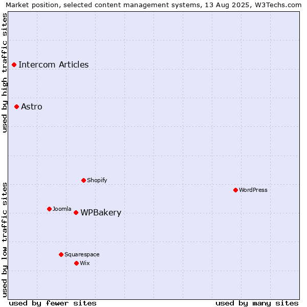 Market position of WPBakery vs. Astro vs. Intercom Articles