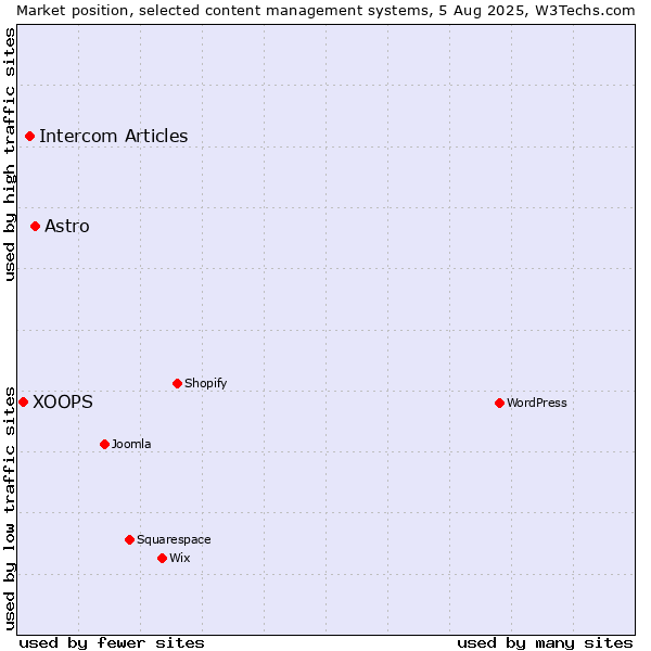 Market position of Astro vs. Intercom Articles vs. XOOPS