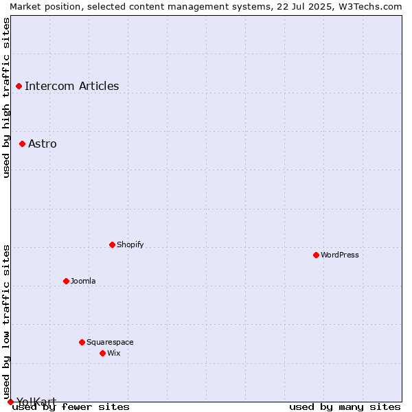 Market position of Astro vs. Intercom Articles vs. Yo!Kart