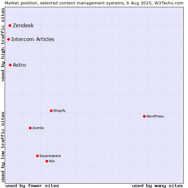 Market position of Astro vs. Zendesk vs. Intercom Articles