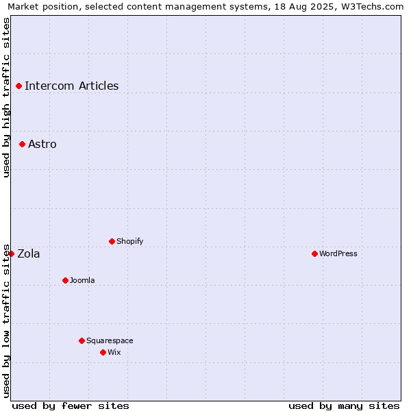 Market position of Astro vs. Intercom Articles vs. Zola