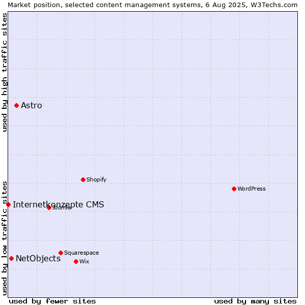 Market position of Astro vs. NetObjects vs. Internetkonzepte CMS