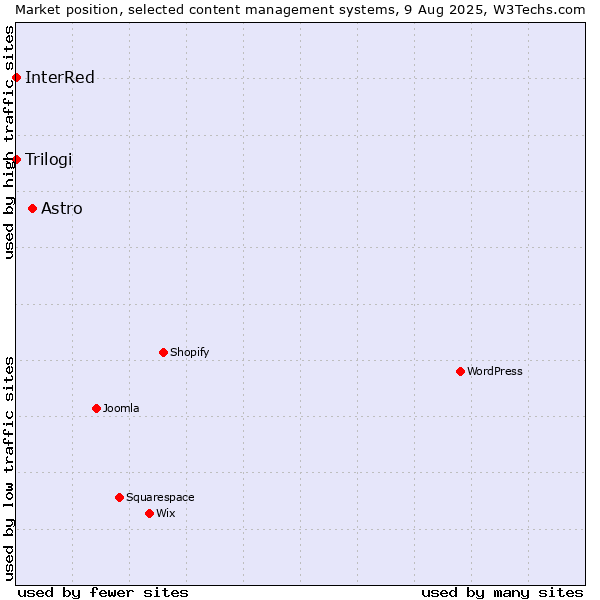 Market position of Astro vs. Trilogi vs. InterRed