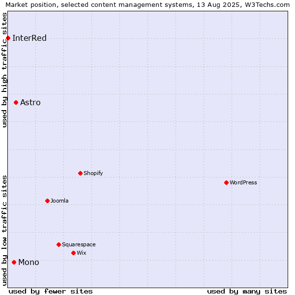 Market position of Astro vs. Mono vs. InterRed