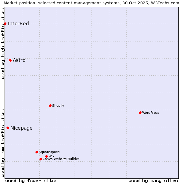 Market position of Astro vs. Nicepage vs. InterRed