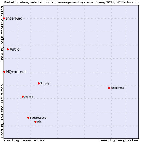 Market position of Astro vs. NQcontent vs. InterRed