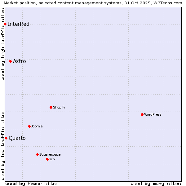Market position of Astro vs. Quarto vs. InterRed