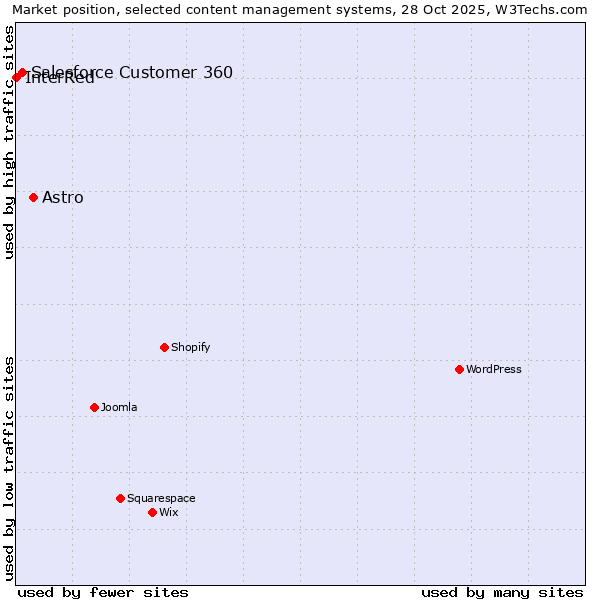 Market position of Astro vs. Salesforce Customer 360 vs. InterRed