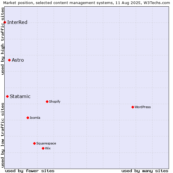 Market position of Astro vs. Statamic vs. InterRed