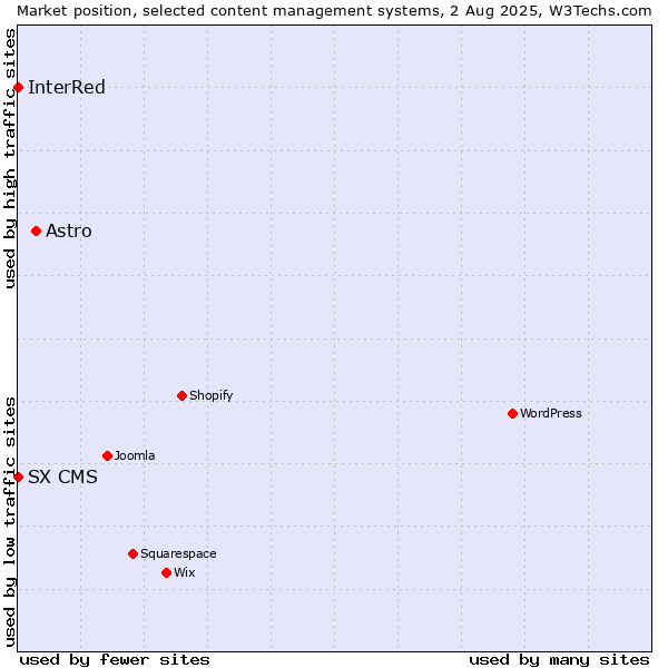 Market position of Astro vs. InterRed vs. SX CMS