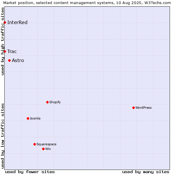 Market position of Astro vs. Trac vs. InterRed
