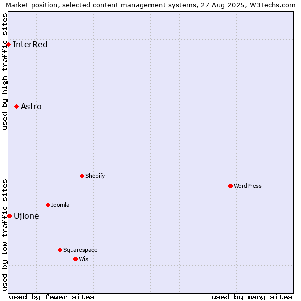 Market position of Astro vs. Ujione vs. InterRed