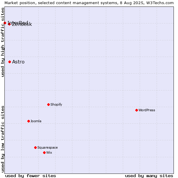 Market position of Astro vs. Zendesk vs. InterRed