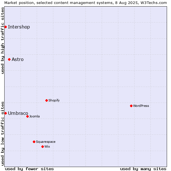 Market position of Astro vs. Umbraco vs. Intershop