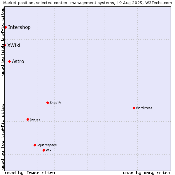 Market position of Astro vs. Intershop vs. XWiki