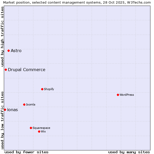 Market position of Astro vs. Drupal Commerce vs. ionas