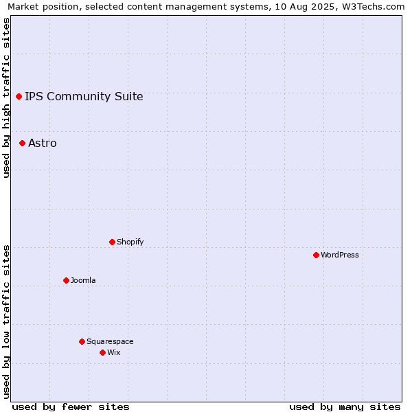 Market position of Astro vs. IPS Community Suite
