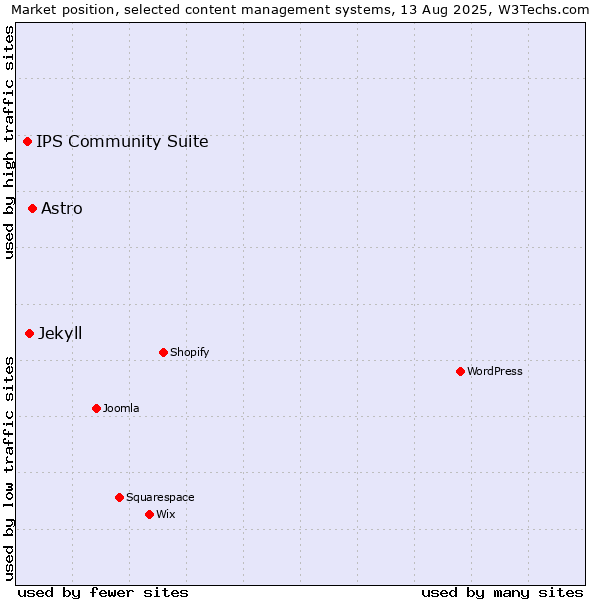Market position of Astro vs. Jekyll vs. IPS Community Suite
