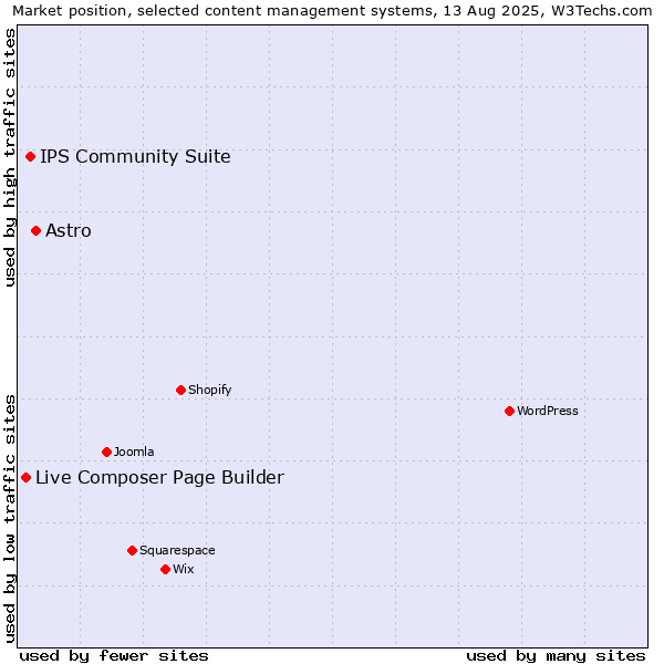 Market position of Astro vs. IPS Community Suite vs. Live Composer Page Builder