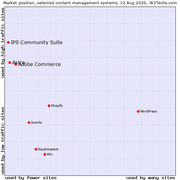 Market position of Adobe Commerce vs. Astro vs. IPS Community Suite