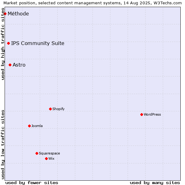 Market position of Astro vs. IPS Community Suite vs. Méthode