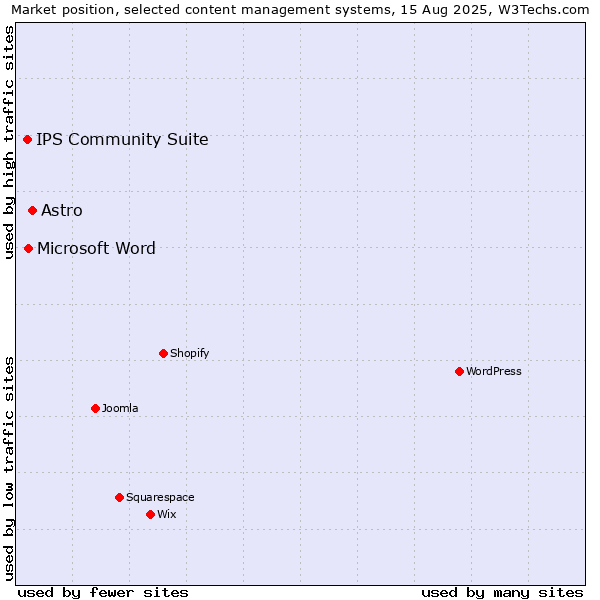 Market position of Astro vs. Microsoft Word vs. IPS Community Suite