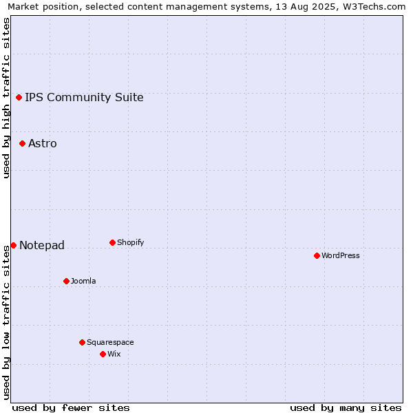 Market position of Astro vs. IPS Community Suite vs. Notepad