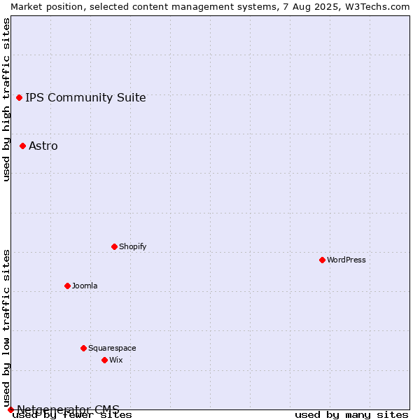Market position of Astro vs. IPS Community Suite vs. Netgenerator CMS