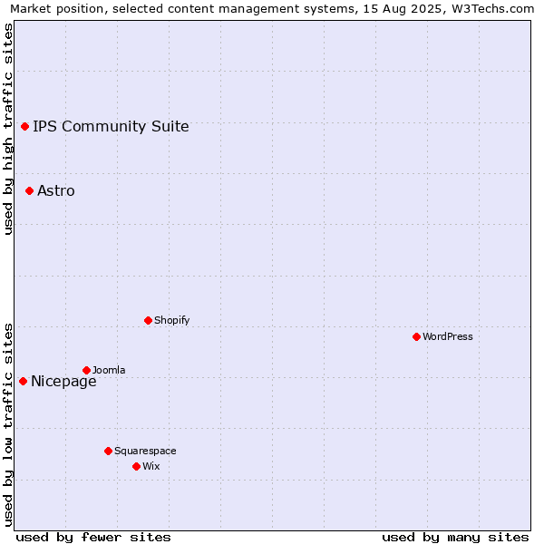 Market position of Astro vs. IPS Community Suite vs. Nicepage