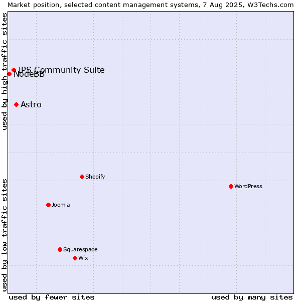Market position of Astro vs. IPS Community Suite vs. NodeBB