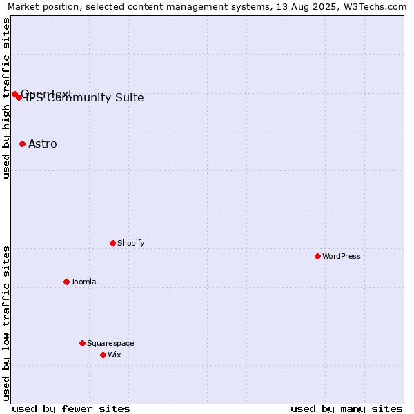 Market position of Astro vs. IPS Community Suite vs. OpenText