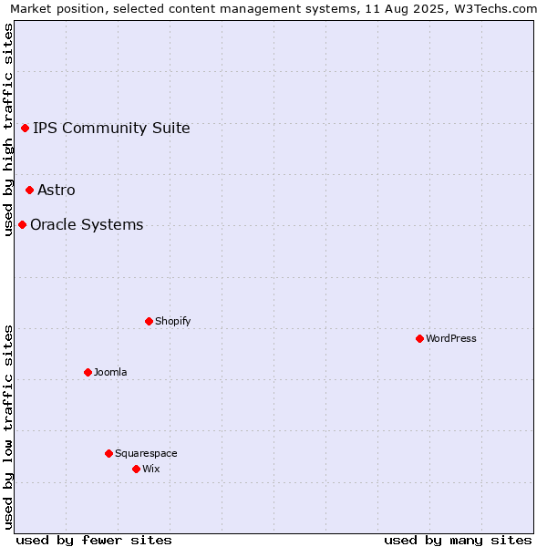 Market position of Astro vs. IPS Community Suite vs. Oracle Systems