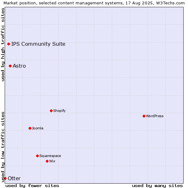 Market position of Astro vs. IPS Community Suite vs. Otter