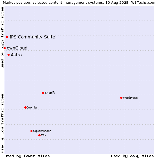 Market position of Astro vs. IPS Community Suite vs. ownCloud