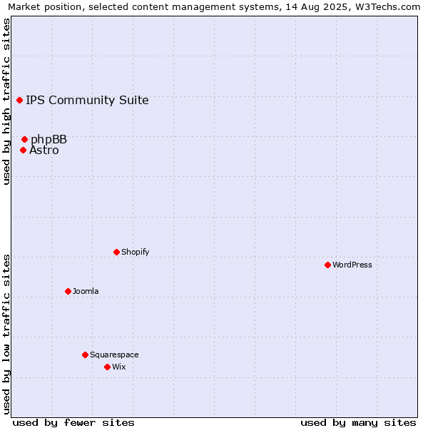 Market position of phpBB vs. Astro vs. IPS Community Suite