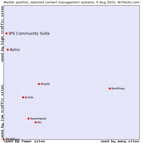 Market position of Astro vs. IPS Community Suite vs. PHPFox