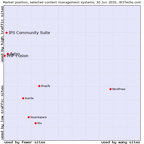 Market position of Astro vs. IPS Community Suite vs. PHP-Fusion