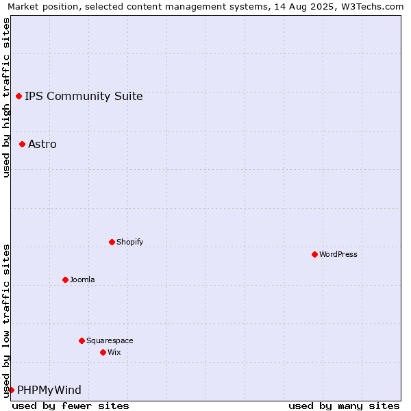 Market position of Astro vs. IPS Community Suite vs. PHPMyWind