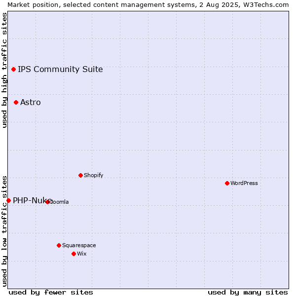 Market position of Astro vs. IPS Community Suite vs. PHP-Nuke