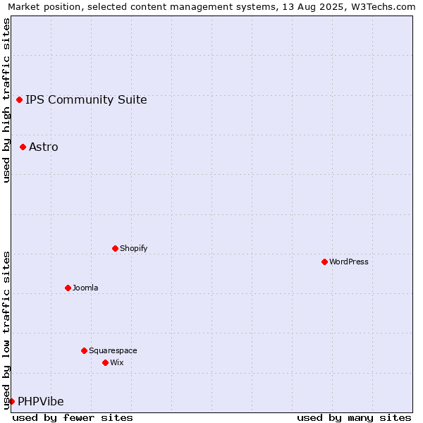 Market position of Astro vs. IPS Community Suite vs. PHPVibe