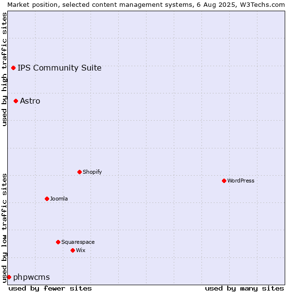 Market position of Astro vs. IPS Community Suite vs. phpwcms