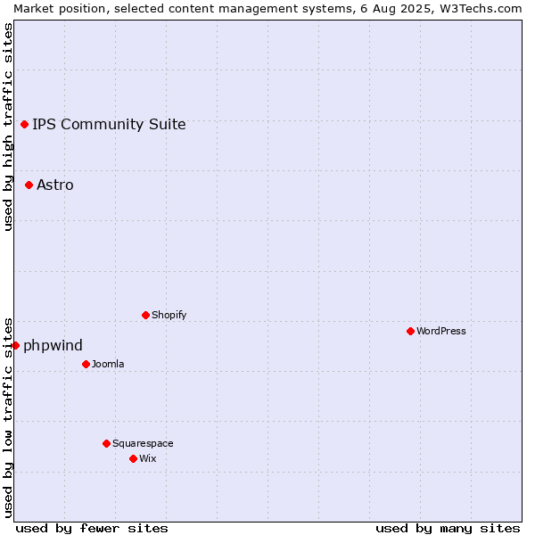 Market position of Astro vs. IPS Community Suite vs. phpwind