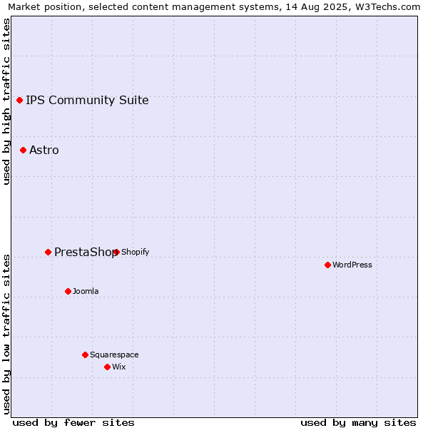 Market position of PrestaShop vs. Astro vs. IPS Community Suite