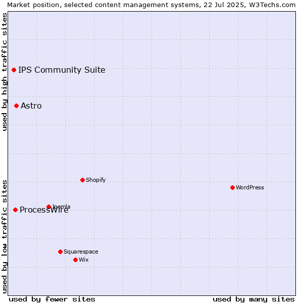 Market position of Astro vs. ProcessWire vs. IPS Community Suite