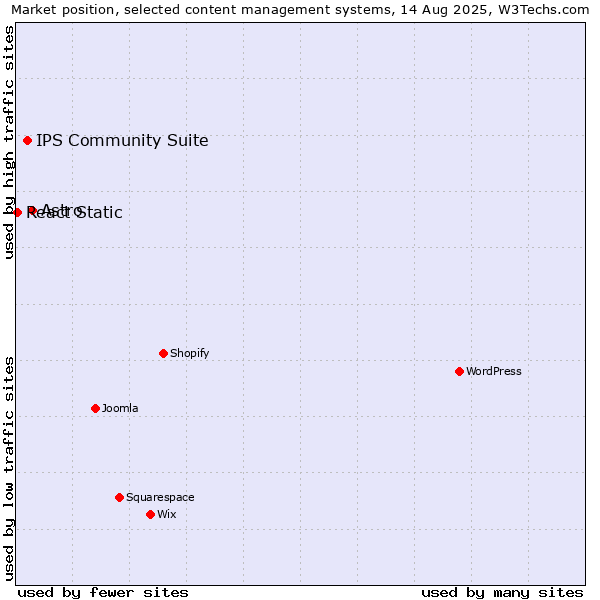 Market position of Astro vs. IPS Community Suite vs. React Static